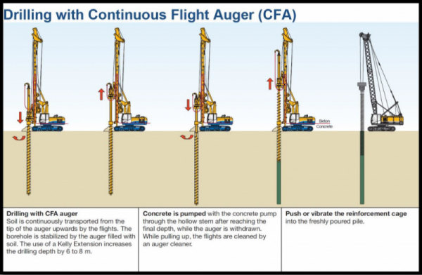 Cfa Pile Geoharbour Australia